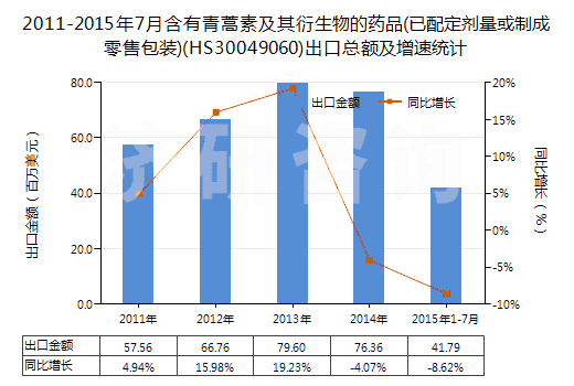 2011-2015年7月含有青蒿素及其衍生物的藥品(已配定劑量或制成零售包裝)(HS30049060)出口總額及增速統(tǒng)計(jì)